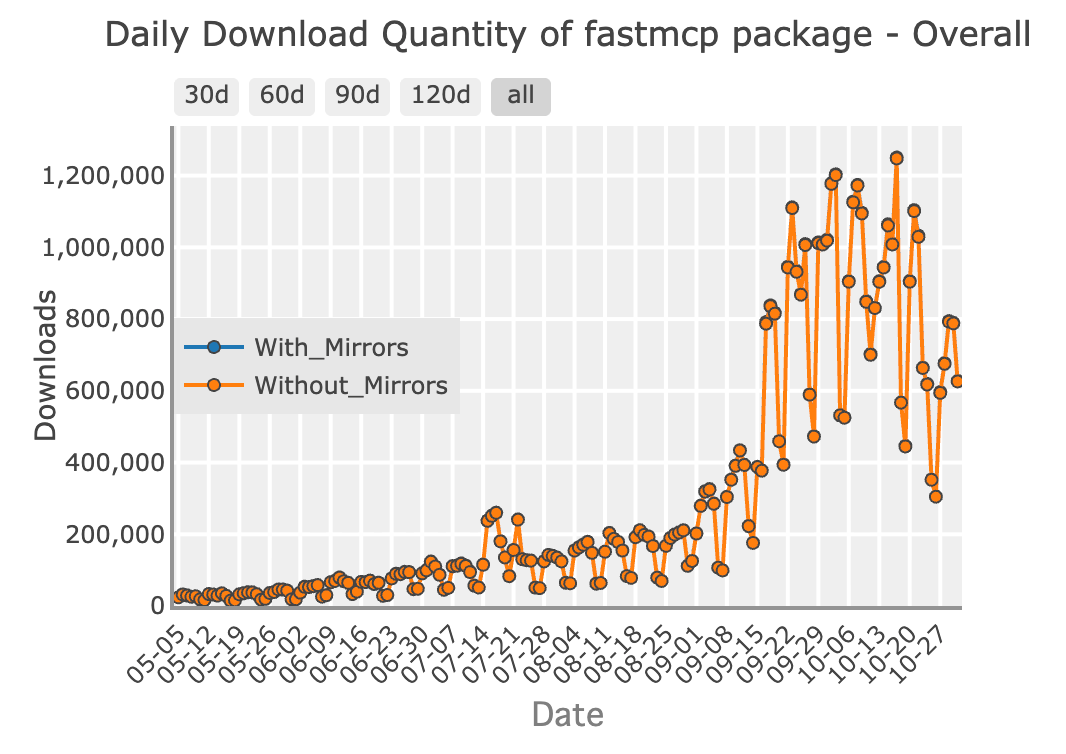 FastMCP Downloads